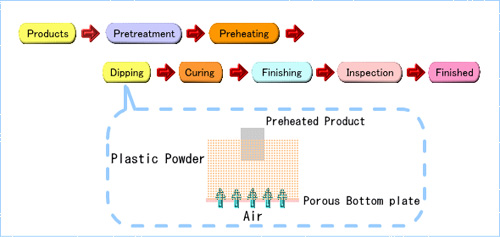 Powder Coating Process Flow Chart