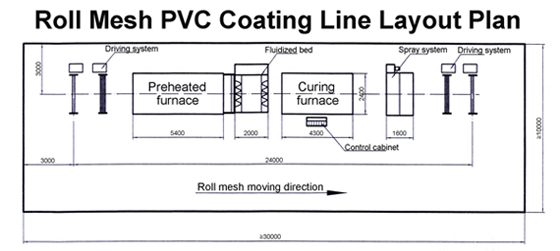 Layout Plan of Roll Mesh PVC Coating Line